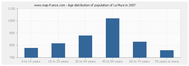 Age distribution of population of La Mure in 2007